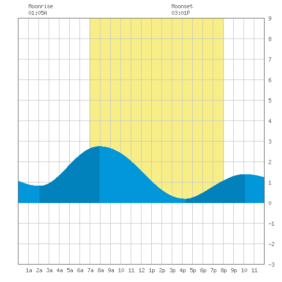 Annette Key tide chart for Wednesday, August 9, 2023