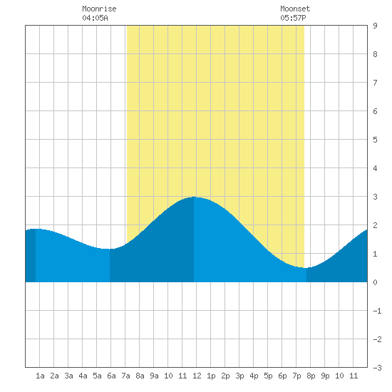 Annette Key tide chart for Monday, September 11, 2023
