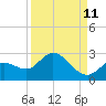 Annette Key tide chart for Monday, September 11, 2023