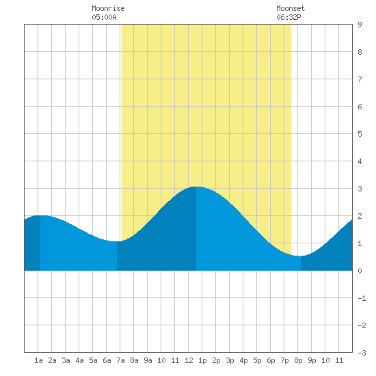 Annette Key tide chart for Tuesday, September 12, 2023