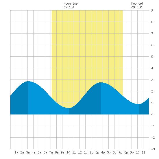 Annette Key tide chart for Sunday, September 17, 2023
