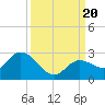Annette Key tide chart for Wednesday, September 20, 2023
