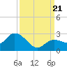 Annette Key tide chart for Thursday, September 21, 2023