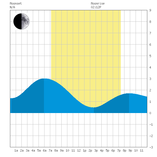 Annette Key tide chart for Friday, September 22, 2023
