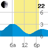 Annette Key tide chart for Friday, September 22, 2023