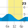 Annette Key tide chart for Saturday, September 23, 2023