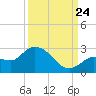 Annette Key tide chart for Sunday, September 24, 2023