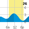 Annette Key tide chart for Tuesday, September 26, 2023