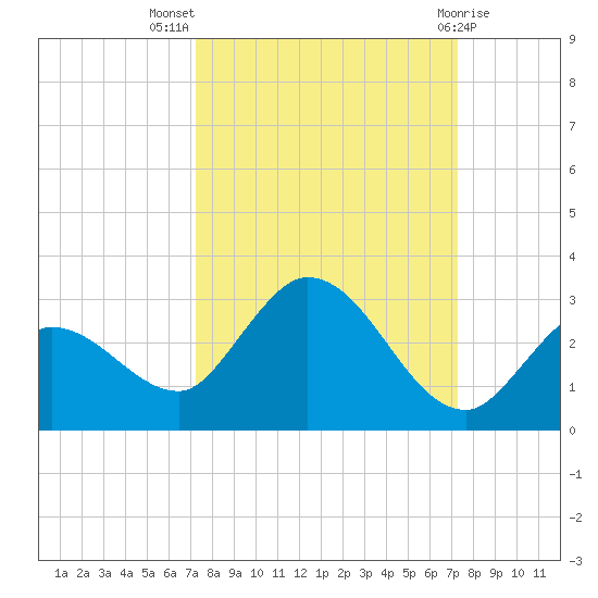 Annette Key tide chart for Wednesday, September 27, 2023