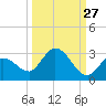 Annette Key tide chart for Wednesday, September 27, 2023