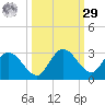 Annette Key tide chart for Friday, September 29, 2023