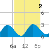 Annette Key tide chart for Saturday, September 2, 2023
