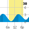 Annette Key tide chart for Saturday, September 30, 2023