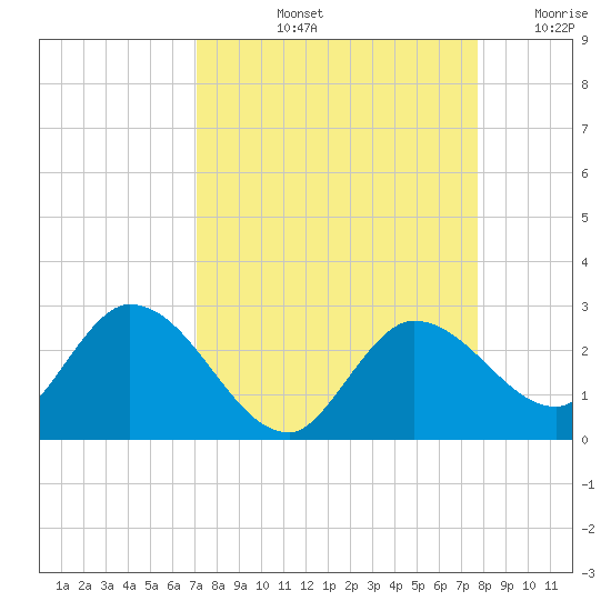 Annette Key tide chart for Sunday, September 3, 2023