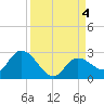 Annette Key tide chart for Monday, September 4, 2023