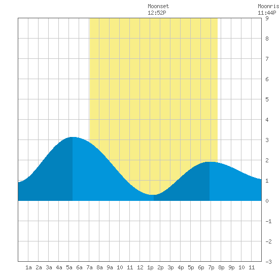 Annette Key tide chart for Tuesday, September 5, 2023