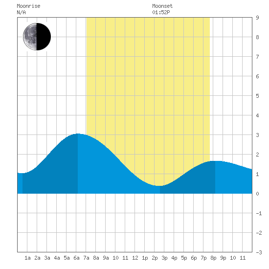 Annette Key tide chart for Wednesday, September 6, 2023