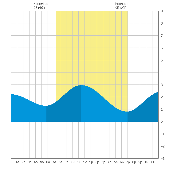 Annette Key tide chart for Tuesday, October 10, 2023