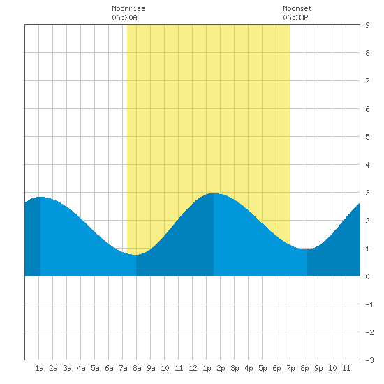 Annette Key tide chart for Friday, October 13, 2023