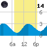Annette Key tide chart for Saturday, October 14, 2023