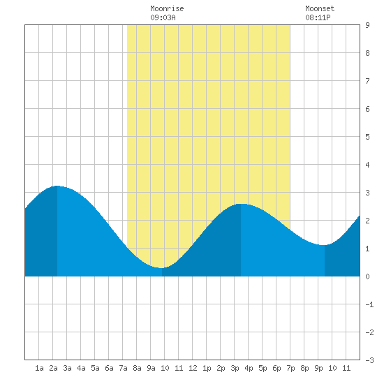 Annette Key tide chart for Monday, October 16, 2023