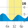 Annette Key tide chart for Monday, October 16, 2023