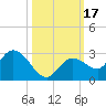 Annette Key tide chart for Tuesday, October 17, 2023