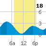 Annette Key tide chart for Wednesday, October 18, 2023