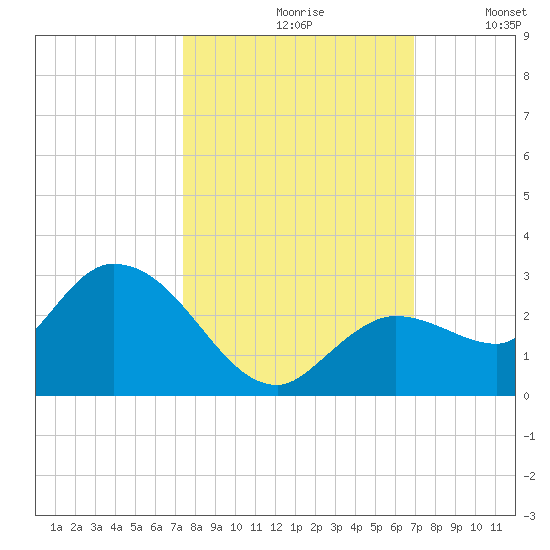 Annette Key tide chart for Thursday, October 19, 2023
