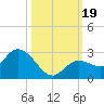 Annette Key tide chart for Thursday, October 19, 2023