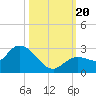 Annette Key tide chart for Friday, October 20, 2023