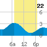 Annette Key tide chart for Sunday, October 22, 2023