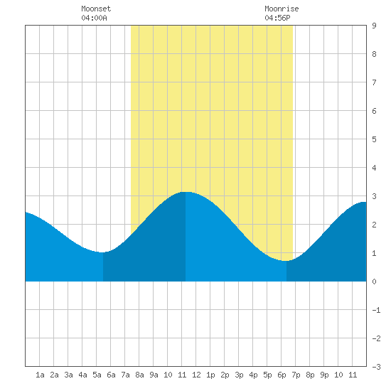 Annette Key tide chart for Wednesday, October 25, 2023