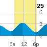 Annette Key tide chart for Wednesday, October 25, 2023