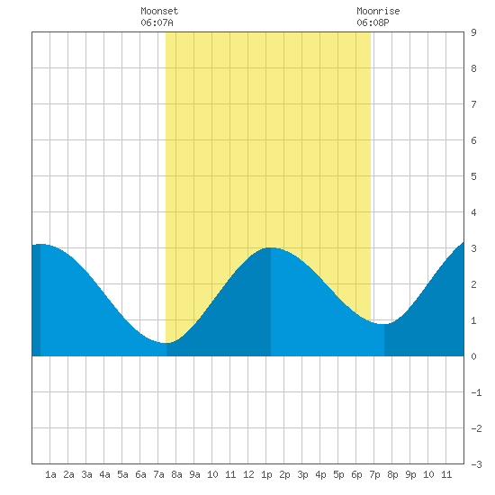 Annette Key tide chart for Friday, October 27, 2023