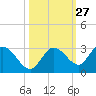 Annette Key tide chart for Friday, October 27, 2023
