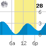 Annette Key tide chart for Saturday, October 28, 2023