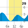 Annette Key tide chart for Sunday, October 29, 2023