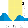 Annette Key tide chart for Monday, October 2, 2023