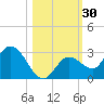 Annette Key tide chart for Monday, October 30, 2023