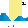 Annette Key tide chart for Tuesday, October 31, 2023