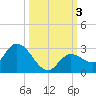 Annette Key tide chart for Tuesday, October 3, 2023