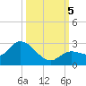 Annette Key tide chart for Thursday, October 5, 2023