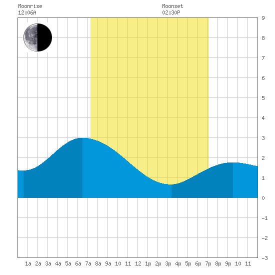 Annette Key tide chart for Friday, October 6, 2023