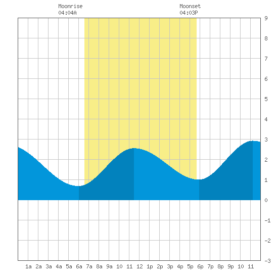 Annette Key tide chart for Friday, November 10, 2023
