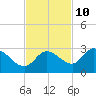 Annette Key tide chart for Friday, November 10, 2023