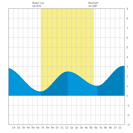 Annette Key tide chart for Saturday, November 11, 2023