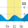 Annette Key tide chart for Saturday, November 11, 2023