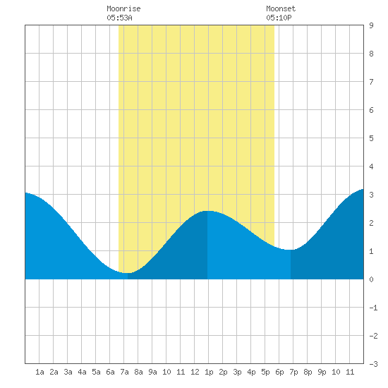 Annette Key tide chart for Sunday, November 12, 2023
