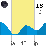 Annette Key tide chart for Monday, November 13, 2023